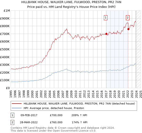 HILLBANK HOUSE, WALKER LANE, FULWOOD, PRESTON, PR2 7AN: Price paid vs HM Land Registry's House Price Index
