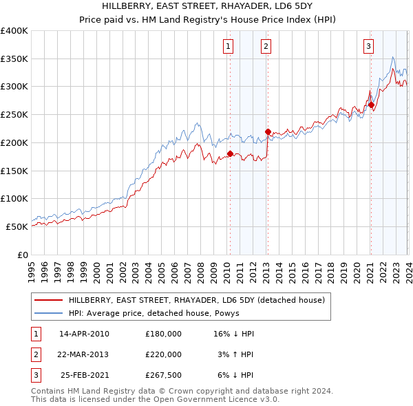 HILLBERRY, EAST STREET, RHAYADER, LD6 5DY: Price paid vs HM Land Registry's House Price Index