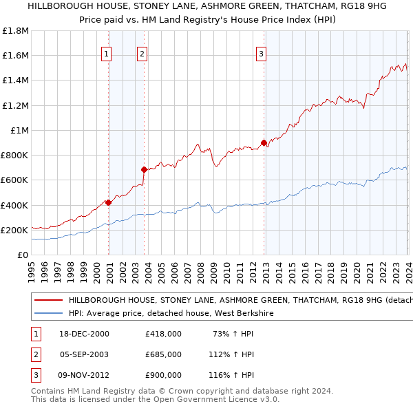 HILLBOROUGH HOUSE, STONEY LANE, ASHMORE GREEN, THATCHAM, RG18 9HG: Price paid vs HM Land Registry's House Price Index