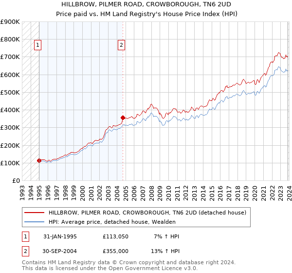 HILLBROW, PILMER ROAD, CROWBOROUGH, TN6 2UD: Price paid vs HM Land Registry's House Price Index