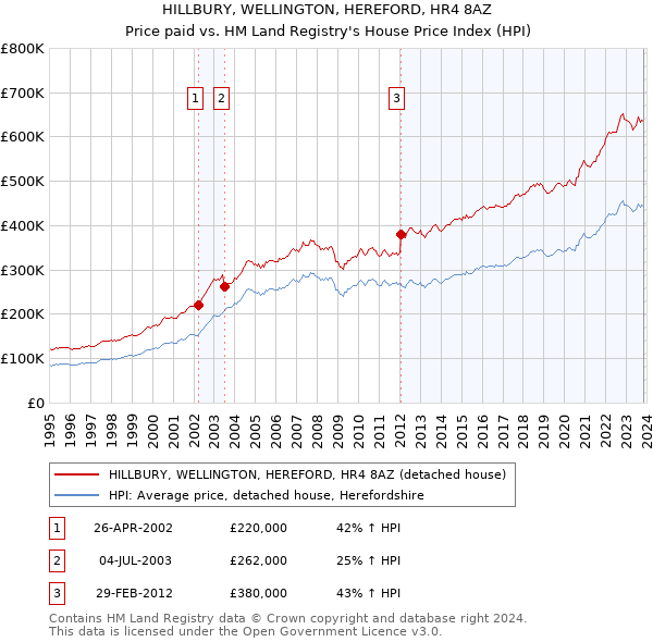 HILLBURY, WELLINGTON, HEREFORD, HR4 8AZ: Price paid vs HM Land Registry's House Price Index