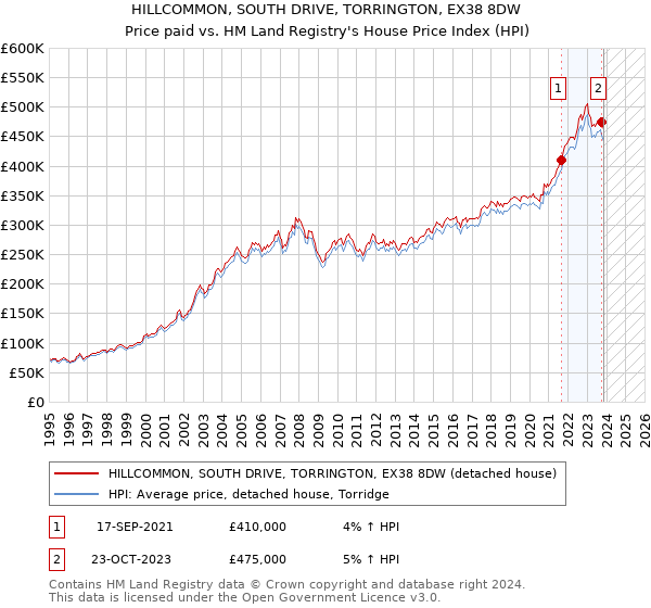 HILLCOMMON, SOUTH DRIVE, TORRINGTON, EX38 8DW: Price paid vs HM Land Registry's House Price Index