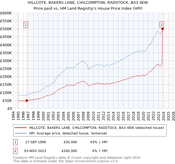 HILLCOTE, BAKERS LANE, CHILCOMPTON, RADSTOCK, BA3 4EW: Price paid vs HM Land Registry's House Price Index