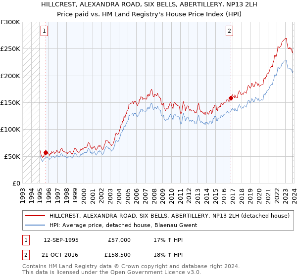 HILLCREST, ALEXANDRA ROAD, SIX BELLS, ABERTILLERY, NP13 2LH: Price paid vs HM Land Registry's House Price Index