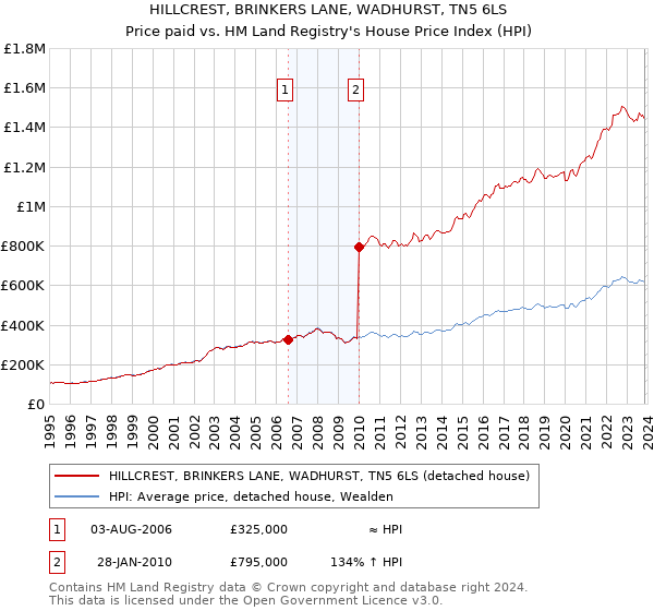 HILLCREST, BRINKERS LANE, WADHURST, TN5 6LS: Price paid vs HM Land Registry's House Price Index