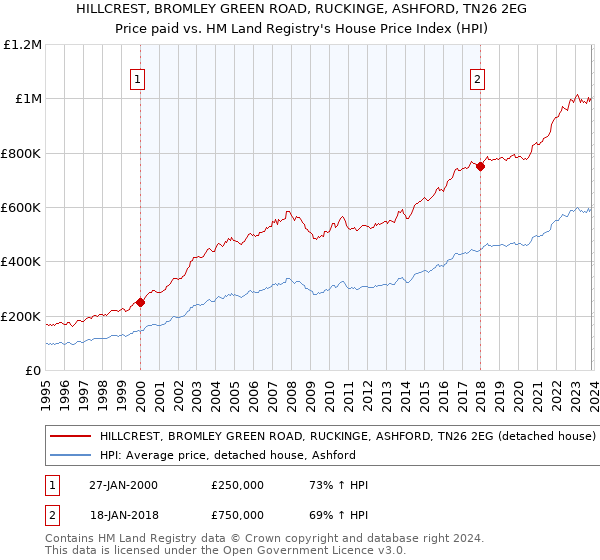 HILLCREST, BROMLEY GREEN ROAD, RUCKINGE, ASHFORD, TN26 2EG: Price paid vs HM Land Registry's House Price Index