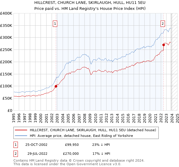 HILLCREST, CHURCH LANE, SKIRLAUGH, HULL, HU11 5EU: Price paid vs HM Land Registry's House Price Index