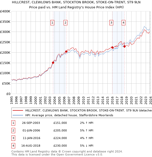 HILLCREST, CLEWLOWS BANK, STOCKTON BROOK, STOKE-ON-TRENT, ST9 9LN: Price paid vs HM Land Registry's House Price Index