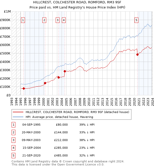 HILLCREST, COLCHESTER ROAD, ROMFORD, RM3 9SF: Price paid vs HM Land Registry's House Price Index