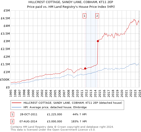 HILLCREST COTTAGE, SANDY LANE, COBHAM, KT11 2EP: Price paid vs HM Land Registry's House Price Index