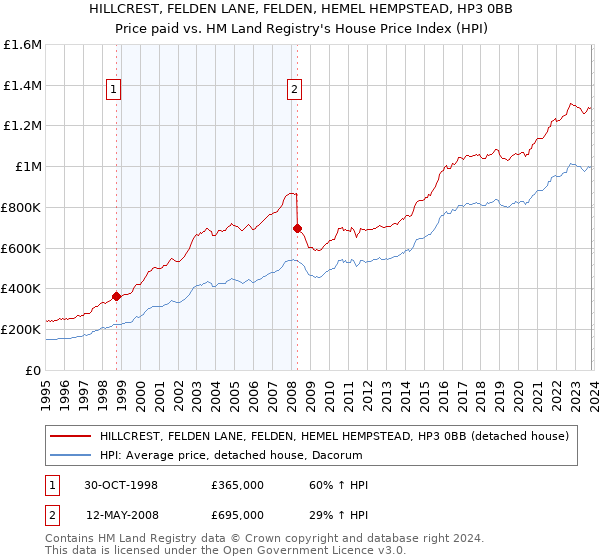 HILLCREST, FELDEN LANE, FELDEN, HEMEL HEMPSTEAD, HP3 0BB: Price paid vs HM Land Registry's House Price Index