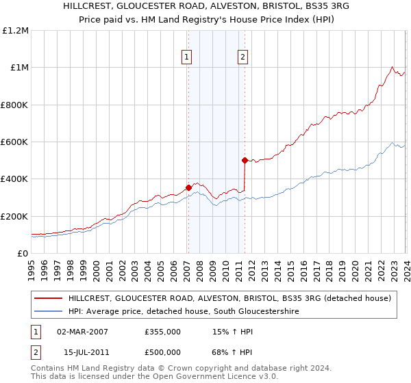 HILLCREST, GLOUCESTER ROAD, ALVESTON, BRISTOL, BS35 3RG: Price paid vs HM Land Registry's House Price Index