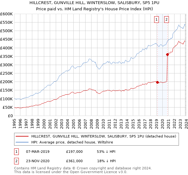 HILLCREST, GUNVILLE HILL, WINTERSLOW, SALISBURY, SP5 1PU: Price paid vs HM Land Registry's House Price Index