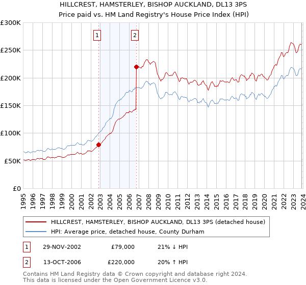 HILLCREST, HAMSTERLEY, BISHOP AUCKLAND, DL13 3PS: Price paid vs HM Land Registry's House Price Index