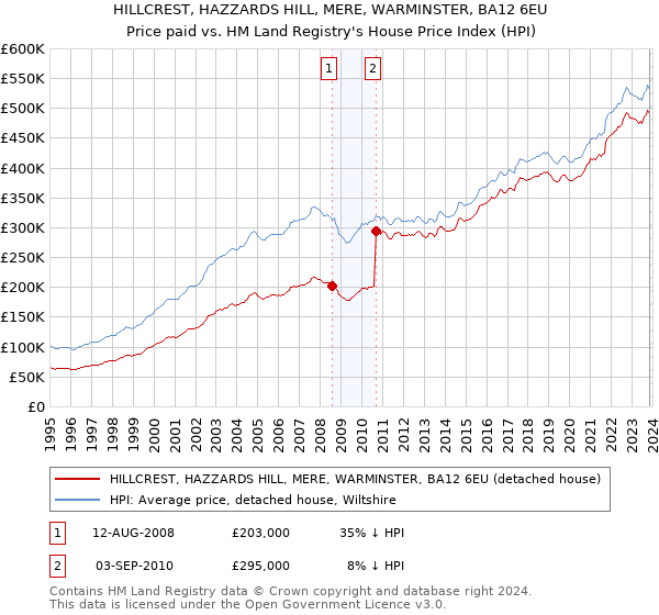 HILLCREST, HAZZARDS HILL, MERE, WARMINSTER, BA12 6EU: Price paid vs HM Land Registry's House Price Index