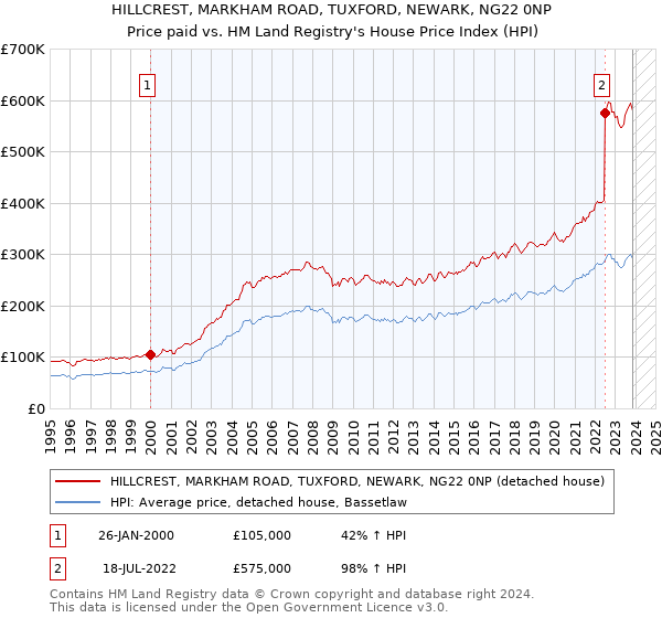 HILLCREST, MARKHAM ROAD, TUXFORD, NEWARK, NG22 0NP: Price paid vs HM Land Registry's House Price Index