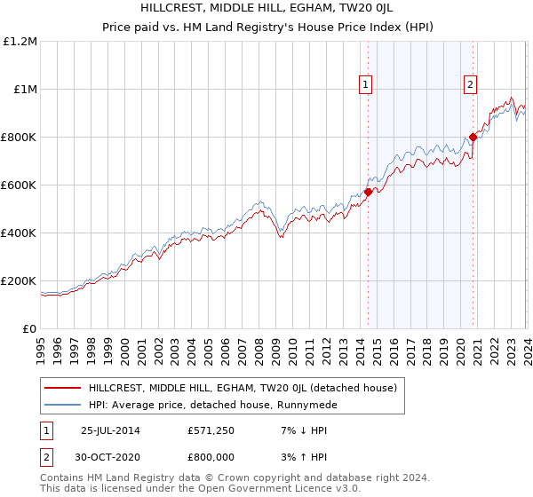 HILLCREST, MIDDLE HILL, EGHAM, TW20 0JL: Price paid vs HM Land Registry's House Price Index