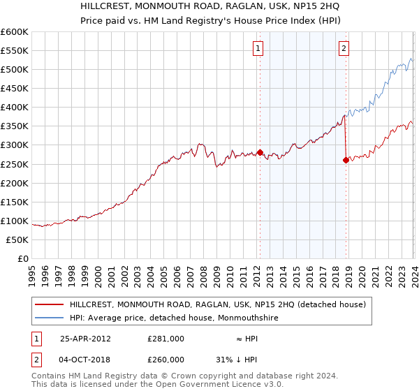 HILLCREST, MONMOUTH ROAD, RAGLAN, USK, NP15 2HQ: Price paid vs HM Land Registry's House Price Index