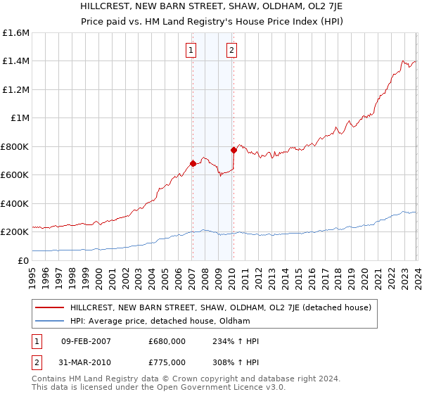 HILLCREST, NEW BARN STREET, SHAW, OLDHAM, OL2 7JE: Price paid vs HM Land Registry's House Price Index