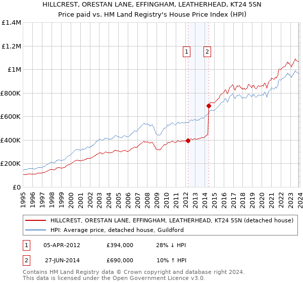 HILLCREST, ORESTAN LANE, EFFINGHAM, LEATHERHEAD, KT24 5SN: Price paid vs HM Land Registry's House Price Index