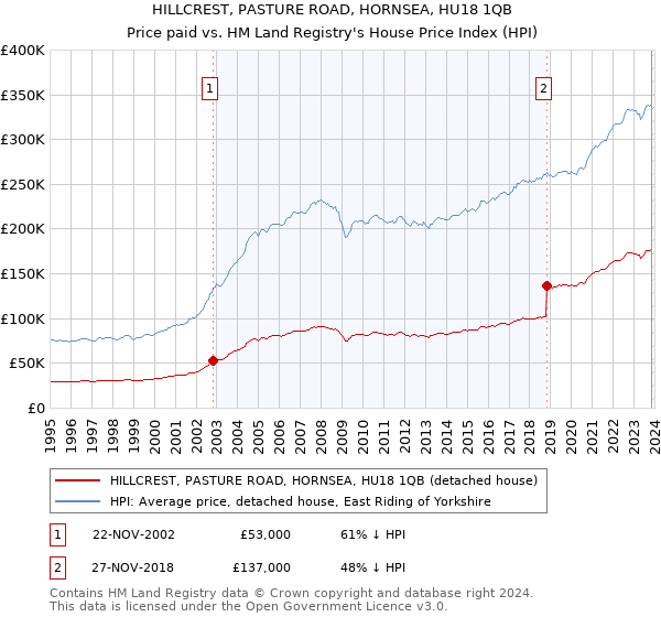 HILLCREST, PASTURE ROAD, HORNSEA, HU18 1QB: Price paid vs HM Land Registry's House Price Index