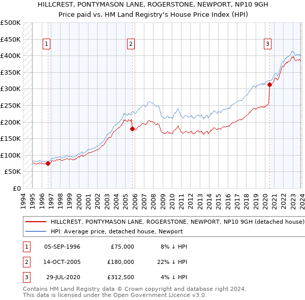 HILLCREST, PONTYMASON LANE, ROGERSTONE, NEWPORT, NP10 9GH: Price paid vs HM Land Registry's House Price Index