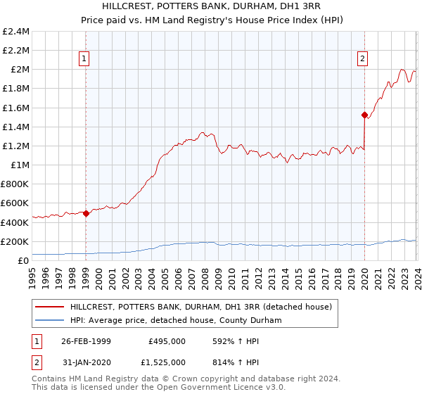 HILLCREST, POTTERS BANK, DURHAM, DH1 3RR: Price paid vs HM Land Registry's House Price Index