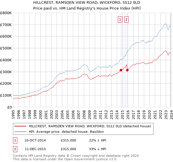 HILLCREST, RAMSDEN VIEW ROAD, WICKFORD, SS12 0LD: Price paid vs HM Land Registry's House Price Index