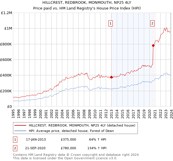 HILLCREST, REDBROOK, MONMOUTH, NP25 4LY: Price paid vs HM Land Registry's House Price Index