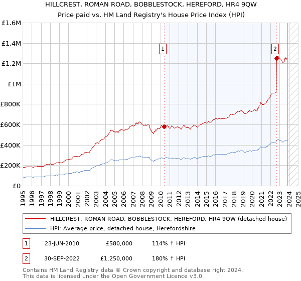 HILLCREST, ROMAN ROAD, BOBBLESTOCK, HEREFORD, HR4 9QW: Price paid vs HM Land Registry's House Price Index