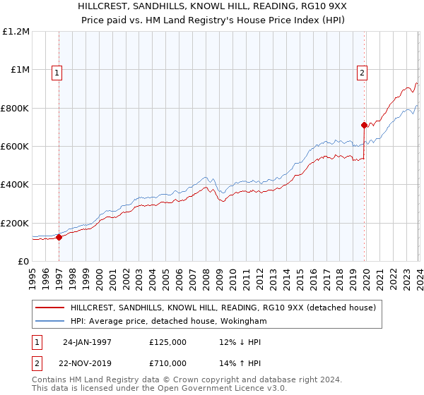 HILLCREST, SANDHILLS, KNOWL HILL, READING, RG10 9XX: Price paid vs HM Land Registry's House Price Index