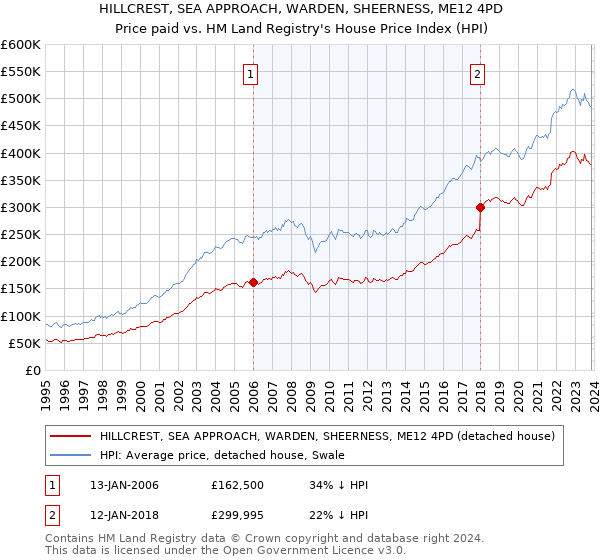 HILLCREST, SEA APPROACH, WARDEN, SHEERNESS, ME12 4PD: Price paid vs HM Land Registry's House Price Index