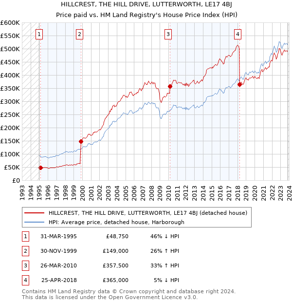 HILLCREST, THE HILL DRIVE, LUTTERWORTH, LE17 4BJ: Price paid vs HM Land Registry's House Price Index