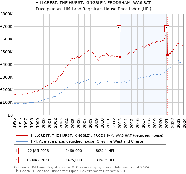 HILLCREST, THE HURST, KINGSLEY, FRODSHAM, WA6 8AT: Price paid vs HM Land Registry's House Price Index