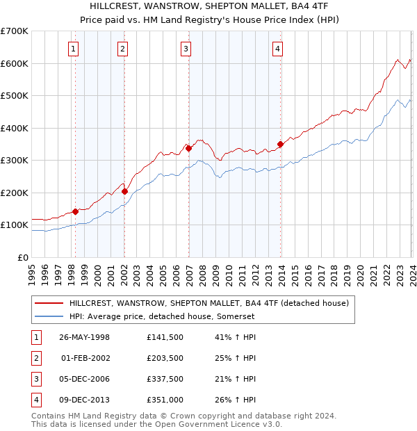 HILLCREST, WANSTROW, SHEPTON MALLET, BA4 4TF: Price paid vs HM Land Registry's House Price Index