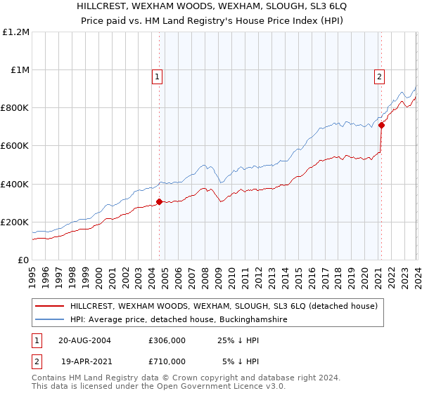 HILLCREST, WEXHAM WOODS, WEXHAM, SLOUGH, SL3 6LQ: Price paid vs HM Land Registry's House Price Index
