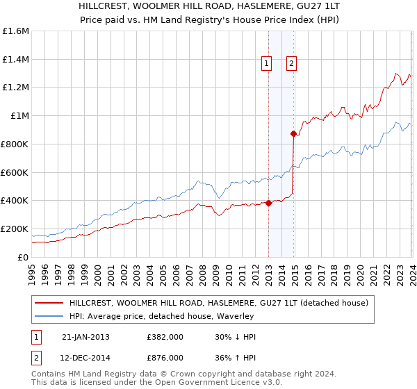 HILLCREST, WOOLMER HILL ROAD, HASLEMERE, GU27 1LT: Price paid vs HM Land Registry's House Price Index