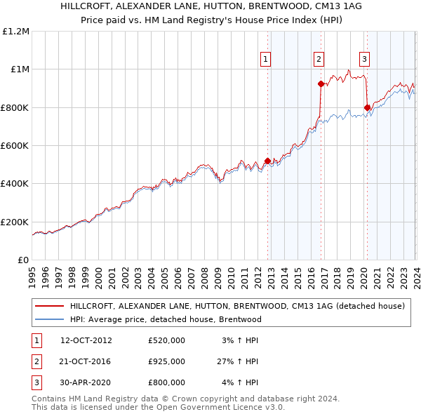 HILLCROFT, ALEXANDER LANE, HUTTON, BRENTWOOD, CM13 1AG: Price paid vs HM Land Registry's House Price Index