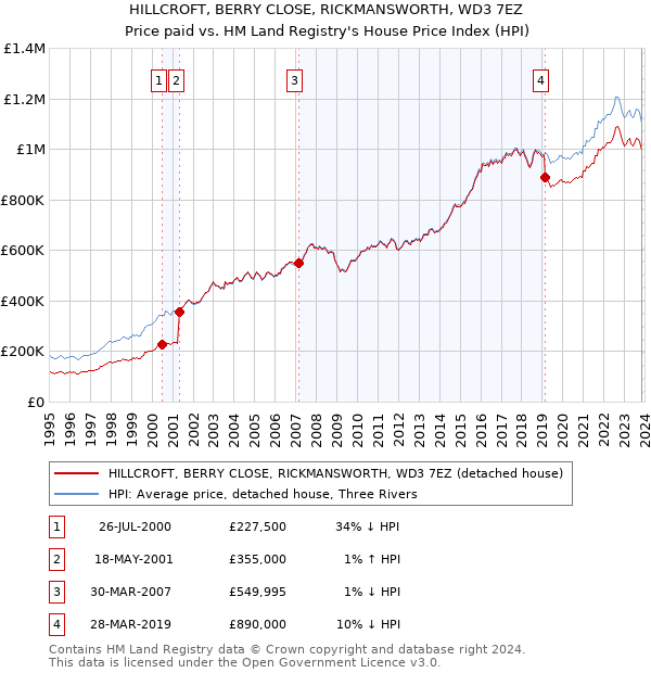 HILLCROFT, BERRY CLOSE, RICKMANSWORTH, WD3 7EZ: Price paid vs HM Land Registry's House Price Index