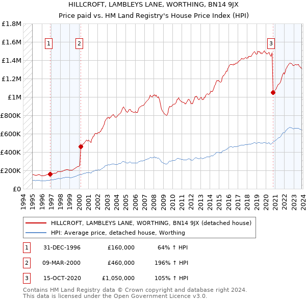 HILLCROFT, LAMBLEYS LANE, WORTHING, BN14 9JX: Price paid vs HM Land Registry's House Price Index