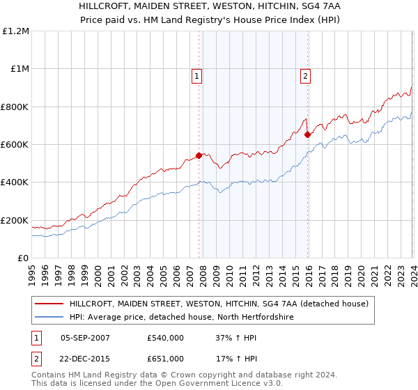 HILLCROFT, MAIDEN STREET, WESTON, HITCHIN, SG4 7AA: Price paid vs HM Land Registry's House Price Index