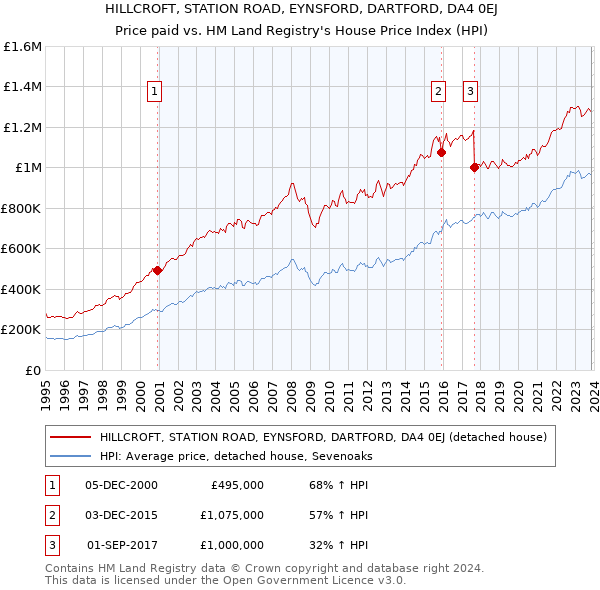 HILLCROFT, STATION ROAD, EYNSFORD, DARTFORD, DA4 0EJ: Price paid vs HM Land Registry's House Price Index