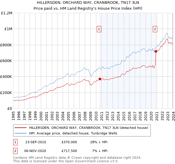 HILLERSDEN, ORCHARD WAY, CRANBROOK, TN17 3LN: Price paid vs HM Land Registry's House Price Index