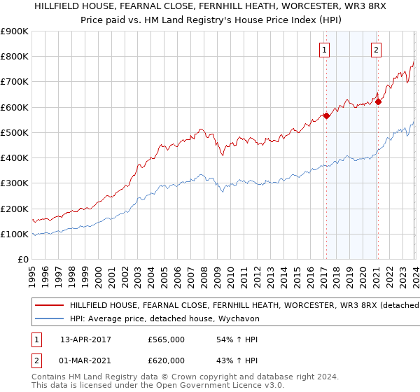 HILLFIELD HOUSE, FEARNAL CLOSE, FERNHILL HEATH, WORCESTER, WR3 8RX: Price paid vs HM Land Registry's House Price Index
