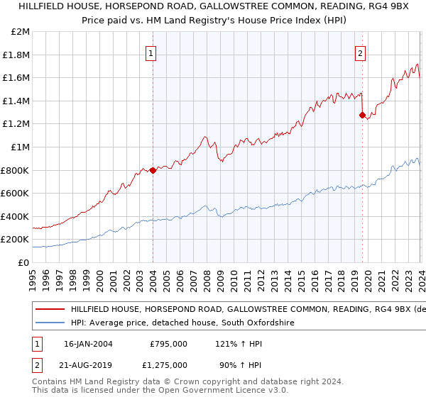 HILLFIELD HOUSE, HORSEPOND ROAD, GALLOWSTREE COMMON, READING, RG4 9BX: Price paid vs HM Land Registry's House Price Index