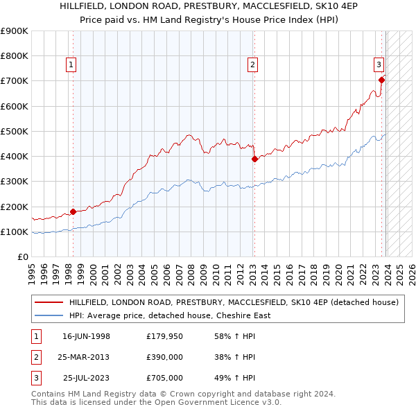HILLFIELD, LONDON ROAD, PRESTBURY, MACCLESFIELD, SK10 4EP: Price paid vs HM Land Registry's House Price Index