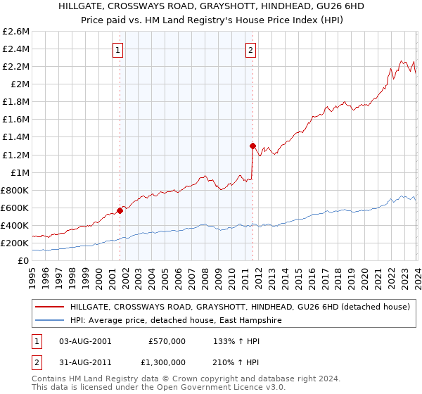HILLGATE, CROSSWAYS ROAD, GRAYSHOTT, HINDHEAD, GU26 6HD: Price paid vs HM Land Registry's House Price Index