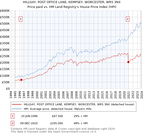 HILLGAY, POST OFFICE LANE, KEMPSEY, WORCESTER, WR5 3NX: Price paid vs HM Land Registry's House Price Index