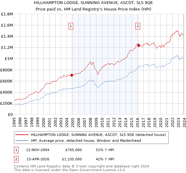 HILLHAMPTON LODGE, SUNNING AVENUE, ASCOT, SL5 9QE: Price paid vs HM Land Registry's House Price Index