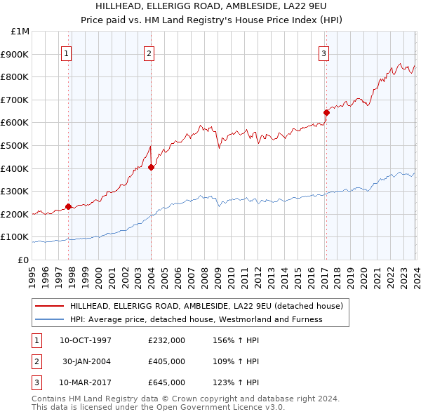 HILLHEAD, ELLERIGG ROAD, AMBLESIDE, LA22 9EU: Price paid vs HM Land Registry's House Price Index